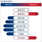 분석,기관,수급,외국인,예상,증가,종목알파