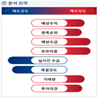 분석,예상,수급,기관,외국인,적자전환,종목알파