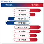 분석,예상,기관,수급,외국인,감소