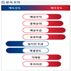 분석,예상,기관,수급,외국인,출시,신작,종목알파