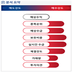 분석,기관,외국인,수급,매수,예상,종목알파