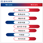 분석,예상,기관,외국인,수급,매수,종목알파,매출액