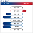 분석,기관,외국인,예상,수급,종목알파,실시간