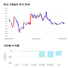 종목,점수,투자,앤씨앤,기업,기록