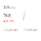 코스닥,종목,상승세,반면,0.01,기사,0.84,부품