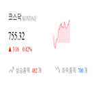 코스닥,종목,상승세,반면,0.13,0.82,기사