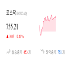 코스닥,종목,상승세,반면,0.79,0.81,기사