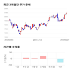 종목,점수,투자,LG디스플레이,기록,주가