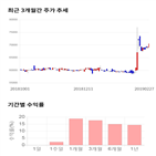 종목,점수,투자,동남합성,측면,기록