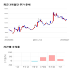 종목,점수,투자,EG,주가,기록