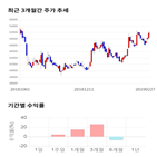 종목,점수,투자,현대산업개발,수익률,기록