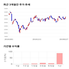 종목,점수,투자,현대로템,주가,기록