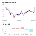 종목,점수,투자,동서,주가,기업