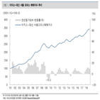 오피스,서울,지수,이지스자산운용