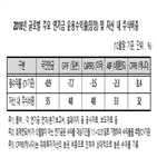 수익률,기록,국내,누적