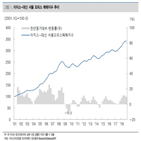 오피스,서울,지수,가격