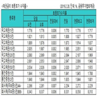 금리,국고채,상승