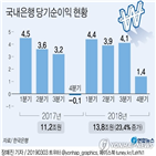 포인트,전년,대비,관련,국내은행