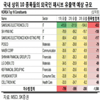 신흥국지수,편입,중국