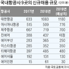 신규,항공사,항공기,채용규모