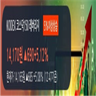 레버리지,코스닥150,차트