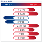 분석,예상,기관,수급,외국인,종목알파,매도