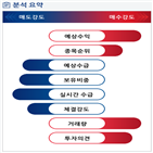 분석,예상,기관,수급,외국인,종목알파,현재,영업이익