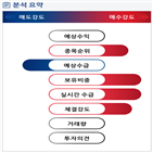 분석,기관,외국인,수급,예상,매수