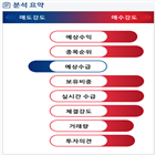 분석,증가,기관,예상,수급,외국인,매출액,종목알파