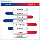 분석,기관,외국인,예상,수급,매수