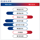 분석,감소,기관,외국인,수급,예상