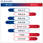 분석,예상,실적,기관,수급,외국인,영업이익,매출액,성장
