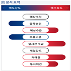 분석,기관,외국인,예상,매수,수급