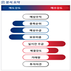 분석,기관,외국인,감소,예상