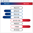 분석,기관,외국인,예상,수급,종목알파