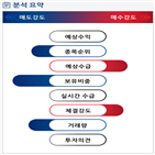 증가,분석,기관,외국인,수급,예상