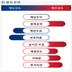 분석,기관,수급,외국인,예상,증가,종목알파