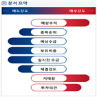 분석,예상,수급,기관,외국인,적자전환,종목알파