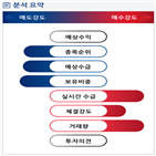 분석,기관,외국인,예상