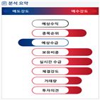 분석,기관,외국인,수급,예상,매수,종목알파