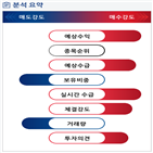 분석,예상,기관,외국인,수급,매수,종목알파,매출액