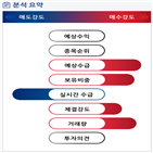 분석,기관,외국인,수급,예상,종목알파