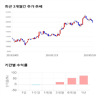 종목,점수,투자,주가,오이솔루션,기록