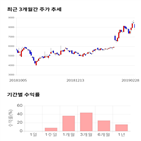 종목,점수,투자,이라이콤,기록,주가