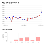 종목,점수,투자,에이치엔티,기록,주가