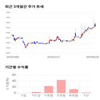 종목,점수,투자,네오오토,기록,주가