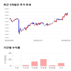 종목,점수,투자,코웨이,기록