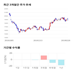 종목,점수,투자,기업,기록,주가