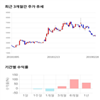 종목,점수,투자,진양화학,기록,주가