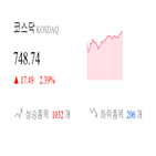 코스닥,종목,상승세,반면,부품,제조,2.17,상승